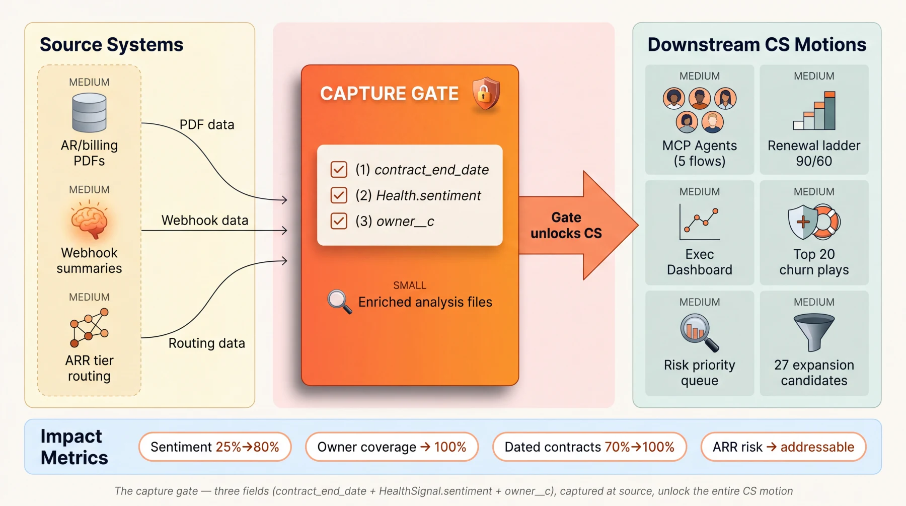 Capture gate flow: contract_end_date, sentiment, owner__c feed into renewal ladder, MCP agents, exec dashboard, priority queue, churn-save, and expansion pipeline
