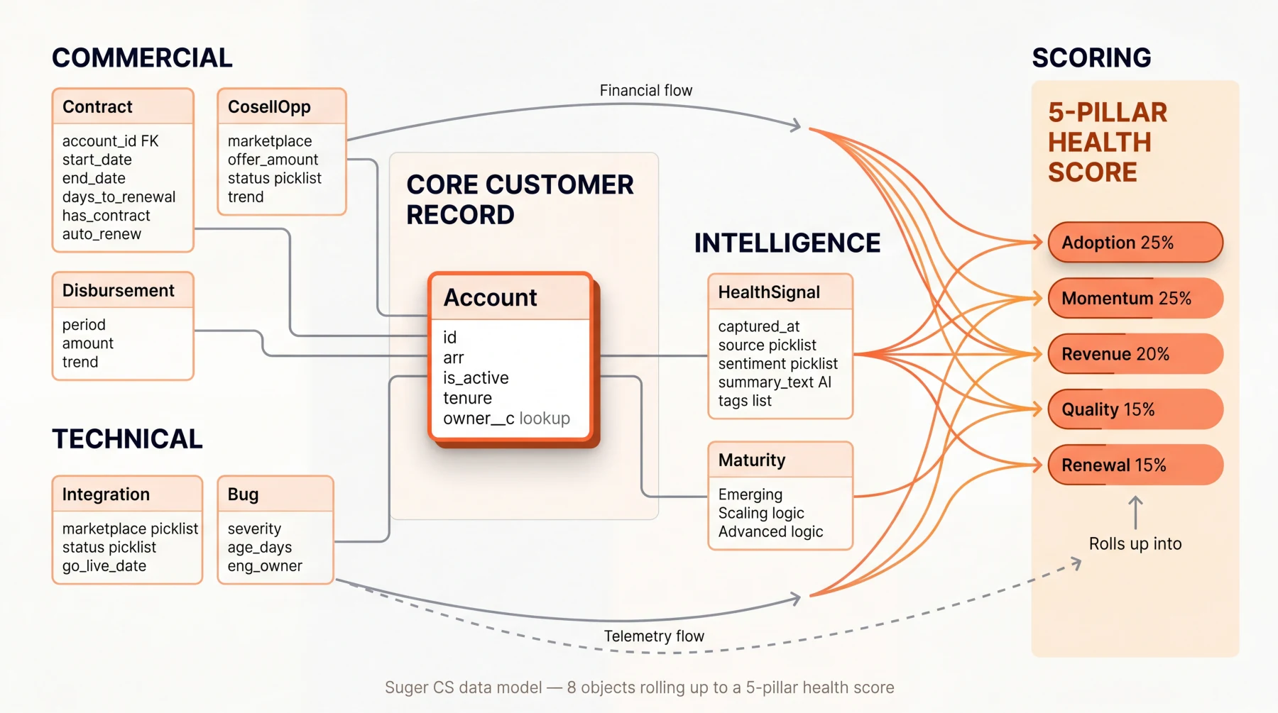 Suger data model ERD: Account, Contract, Integration, Disbursement, CosellOpportunity, HealthSignal, Bug, PrivateOffer — with the three capture-gate fields highlighted
