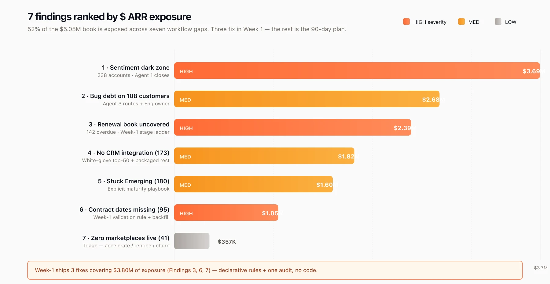 7 findings ranked by $ ARR exposure: sentiment dark zone $3.69M, bug debt $2.68M, renewal uncovered $2.39M, no CRM $1.82M, stuck emerging $1.60M, contract dates missing $1.05M, zero marketplaces $357K