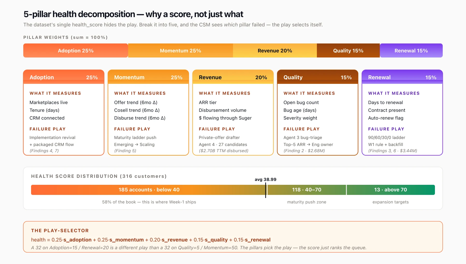 5-pillar health decomposition: Adoption 25%, Momentum 25%, Revenue 20%, Quality 15%, Renewal 15% — with distribution strip and failure plays