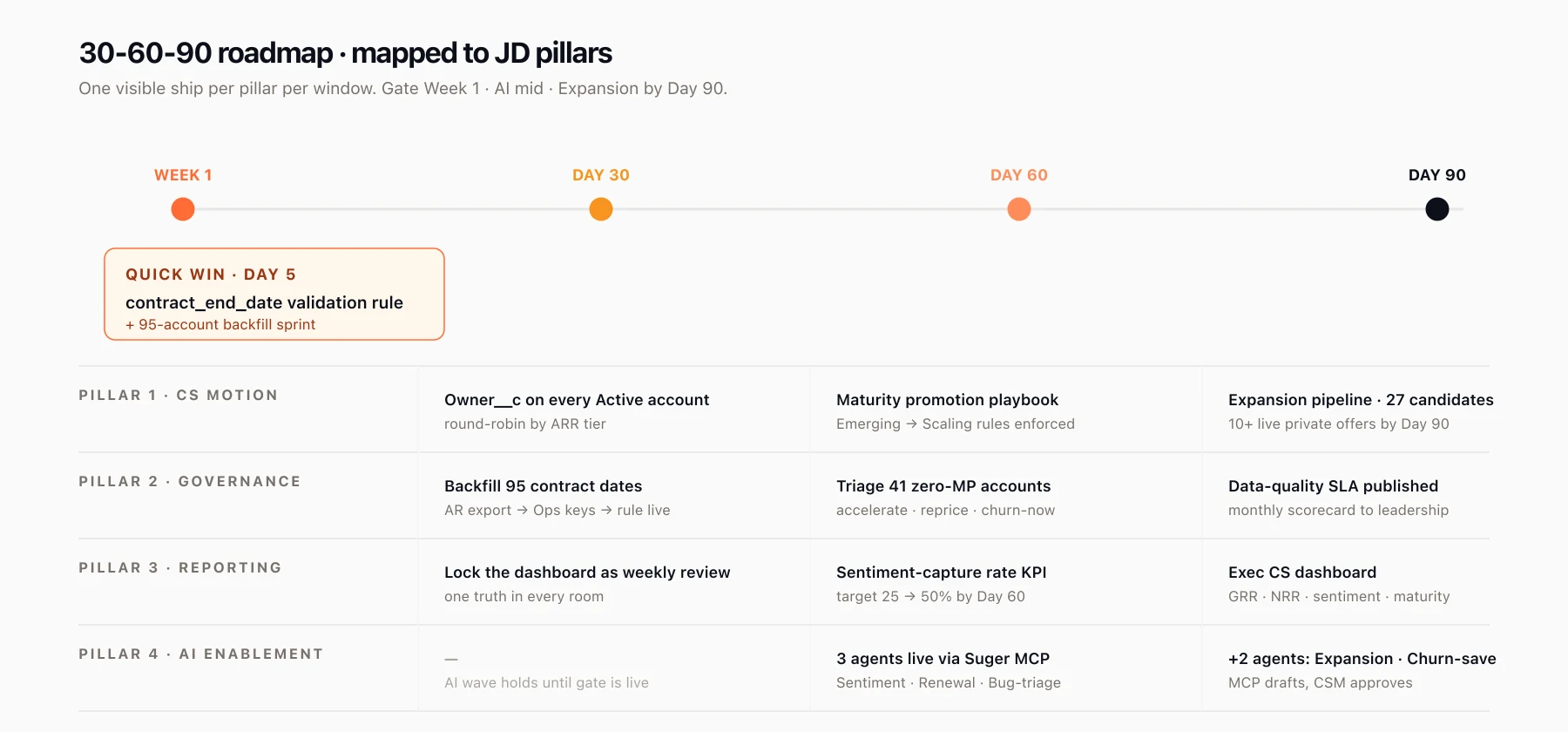 30-60-90 roadmap mapped to JD pillars: CS motion, governance, reporting, AI enablement